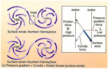 Coriolis Forces +
