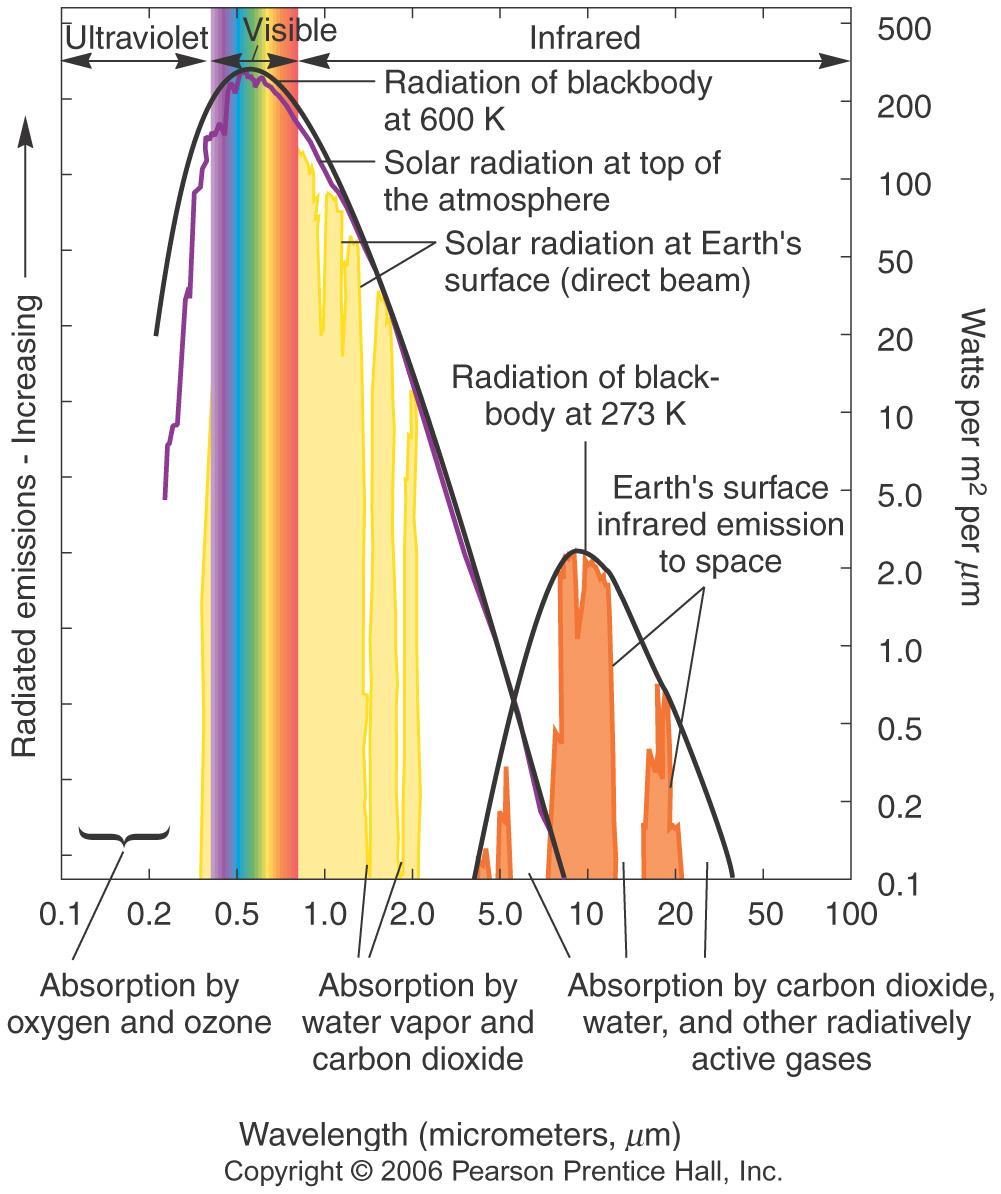 Earth as a good black-body radiator: Solar