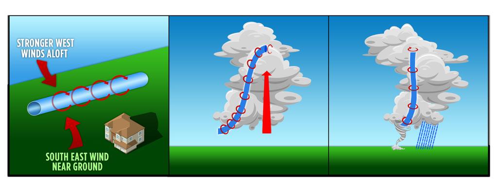 HOW DO TORNADOES FORM?