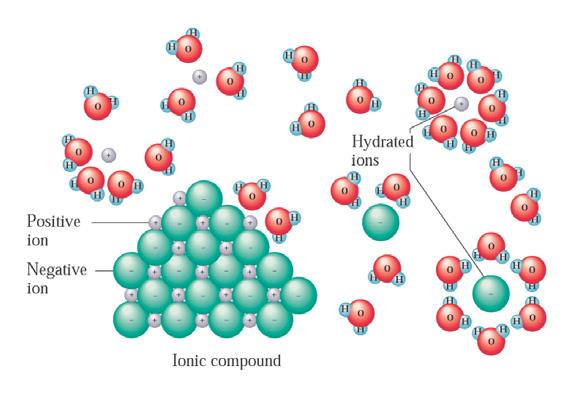 Ionic solids breaks into ions in solutions Immiscible liquids can be