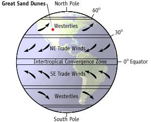 of the doldrums, the Coriolis Effect deflects the surface wind to the west. Early sailors relied on these winds to navigate global trade routes. e.