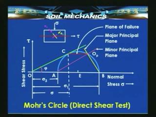 (Refer Slide Time 4:30 min) Then we also saw that the results of a direct shear test can be analyzed and can be interpreted with the help of a Mohr circle.