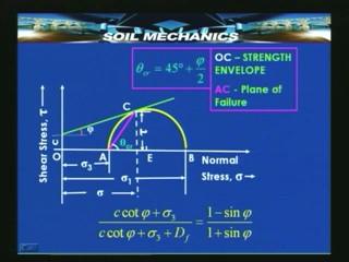 compressive strength of the soil. It s possible from the triaxial shear test data. From lecture number 3 we know that there is a certain relationship that holds good in a Mohr circle at failure.