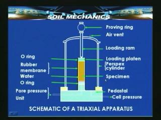 Let us see a little more detailed diagram, a schematic diagram other than this photograph. This is the schematic diagram of a triaxial apparatus.