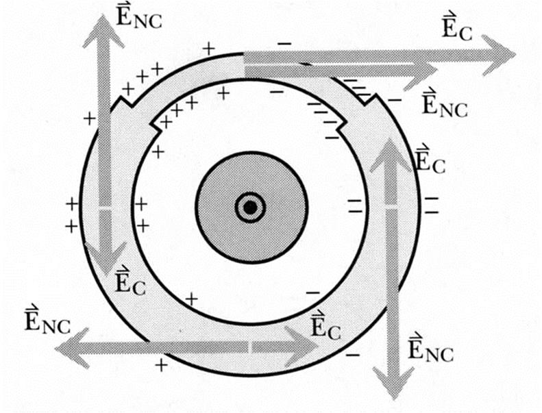 Electric Field in a Non-uniform Ring E NC E C E NC emf E