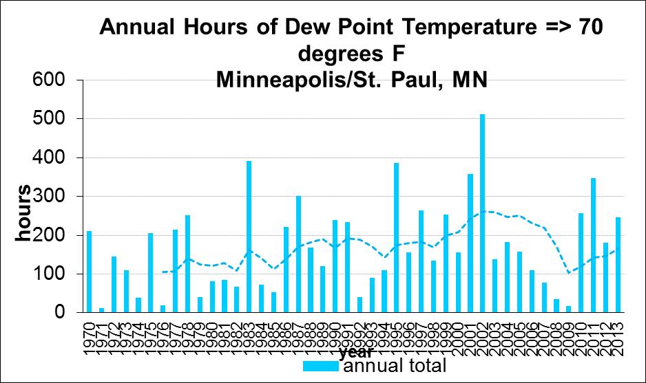 Trend in episodes of dewpoints of 70 F or higher Latitude 45 degrees Hours with
