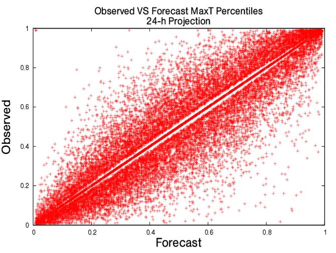 Figure 6: Comparison of scatter diagrams of NDFD forecasts/verifying observations for day 1 and day 7 Figure 7: Comparison of scatter diagrams of NDFD forecasts/verifying observations for day 1,