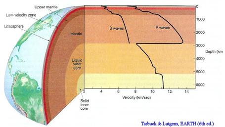 Velocities of P and S waves in different layers of the Earth