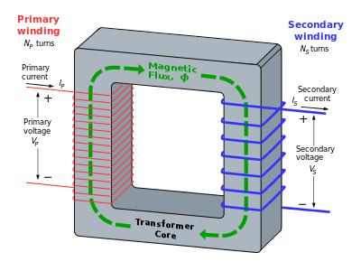 Mutual Inductance: Transformers An electrical transformer transmits electrical energy through mutual inductance A purely AC device Requires AC current to produce changing magnetic flux and induced
