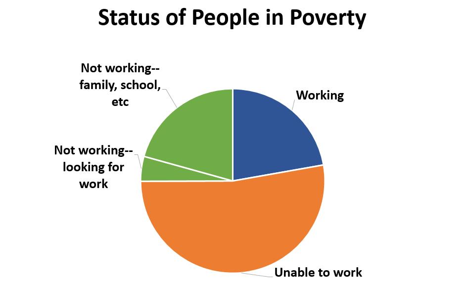 Approximately a quarter of those under the poverty line are not working, but potentially could. This includes: about 2 million people actively looking for work about 9.