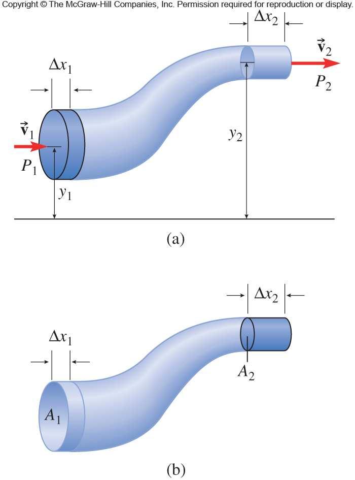 ernoulli s equation relates the pressure, flow speed, and height at two points in an ideal fluid. roblem 50. Suppose air, with a density of.9 kg/m 3 is flowing into a Venturi meter.
