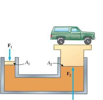 Transmitting force Hydraulic press P= F 1 A 1 = F 2 A 2 An applied force F 1 can be