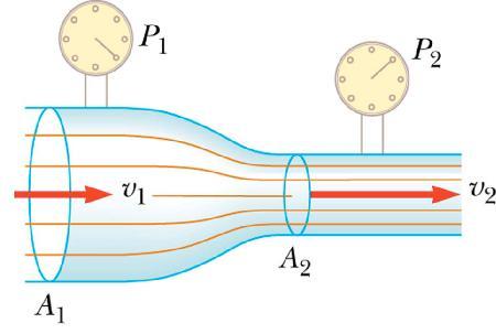 Applications of Bernoulli s Principle: Venturi Meter Shows fluid flowing through a horizontal constricted pipe Speed changes as