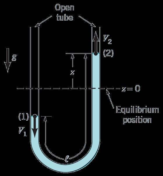 Example 3.6 GIVEN An incompressible, inviscid liquid is placed in a vertical, constant diameter U-tube as indicated in Fig. E3.6. When released from the non-equilibrium position shown, the liquid column will oscillate at a specific frequency.