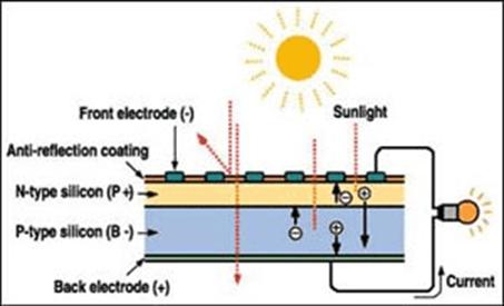 The process of converting light (photons) to electricity (voltage) is called the photovoltaic (PV) effect.