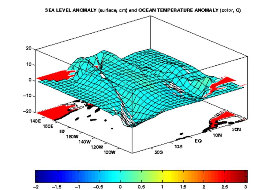 The changes in ocean temperature and height (dependent on temperature and winds) slops