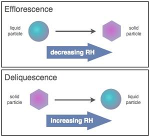 Often, deliquescence and efflorescence equate to a change in state from solid to liquid as the relative humidity (RH) changes.