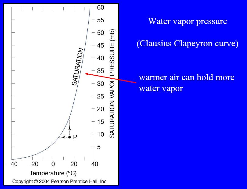 Alternatively, cooling of an airmass with constant water vapor can increase RH by reducing