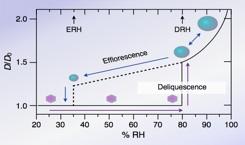 Deliquescence and efflorescence are not reversible processes. That is, once a particle deliquesces, it is very difficult to remove the water that has condensed.