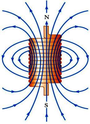 to the field inside the solenoid The field lines of the solenoid resemble those of a bar magnet Magnetic Field in a Solenoid, Magnitude The magnitude of the field