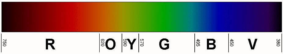 When light from the Sun (White Light) is broken down, it s Spectrum looks like this.