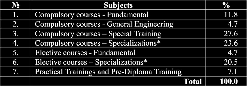 The distribution of the academic hours by subjects is presented in Table 3.