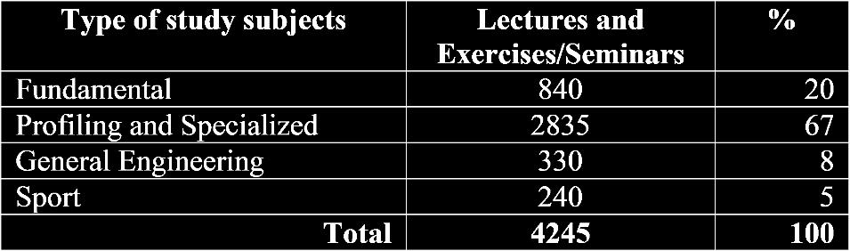 The total number of academic hours is 4245 and the distribution by lectures and exercises/seminars is presented in Table 6.