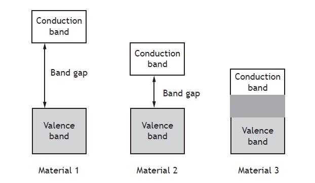 8. The electrical conductivity of solids can be explained by band theory.