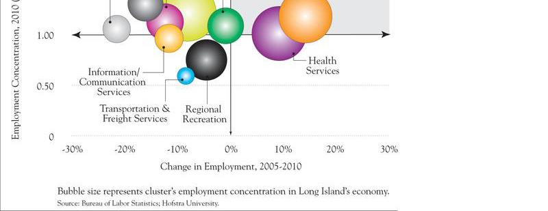 19 LI Region Industry Clusters Location Quotient: a measurement of industry employment compared to a base.