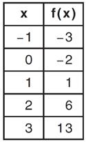 5 Which table of values represents a linear relationship?