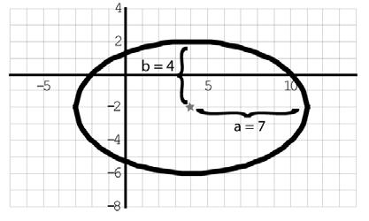 Part IV: Diploma Style Example 1: An ellipse has its centre at (4,-) and passes through the points (11,-) & (4, -6).