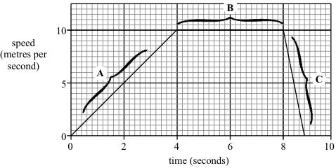 Q4. The graph shows the speed of a runner during an indoor 60 metres race. (a) Choose words from this list to complete the sentences below.