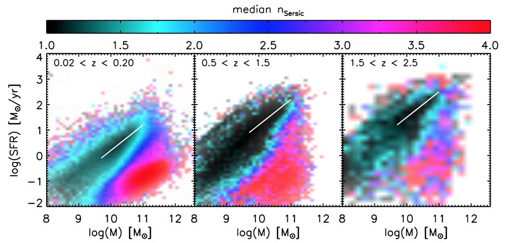 Evidence of AGN impact on current SF levels Redshift and mass dependencies on SFRs in galaxy population Main sequence of star-forming galaxies