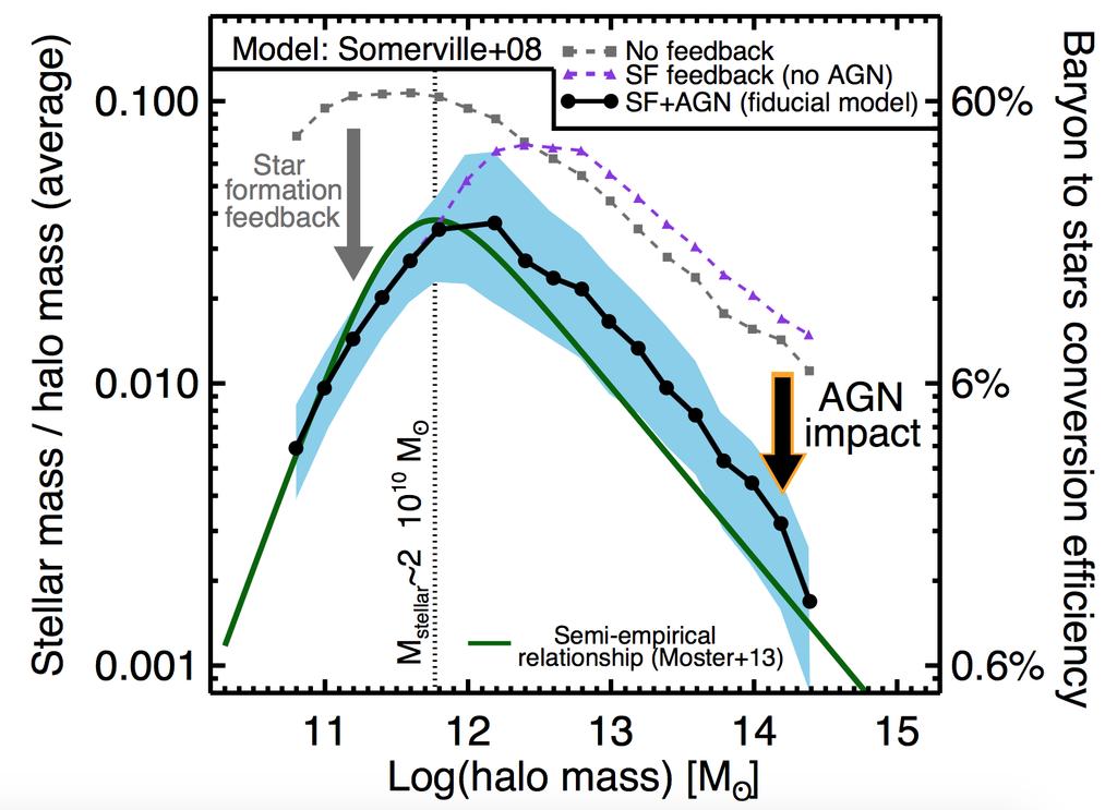 Motivation Most models use AGN to prevent runaway stellar mass growth ``Quick fix solution proof of AGN impact Little constraints on how,