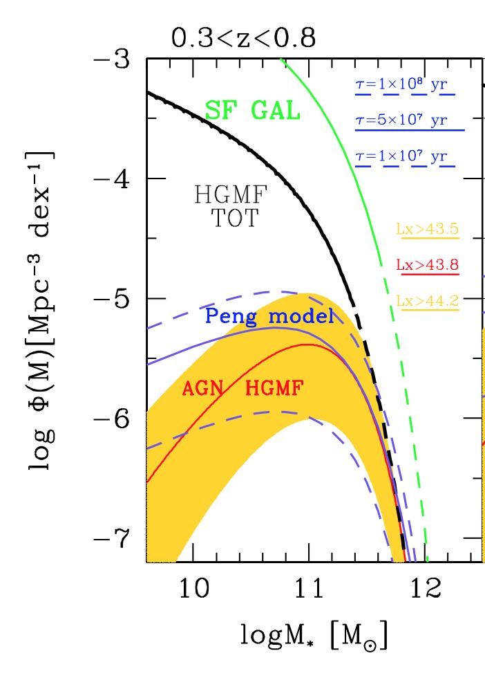 Evidence of AGN impact in the past? Other observational evidence for AGN impact? Compare observed galaxy populations with simple model predictions -> e.g., luminous AGN are the quenching population?