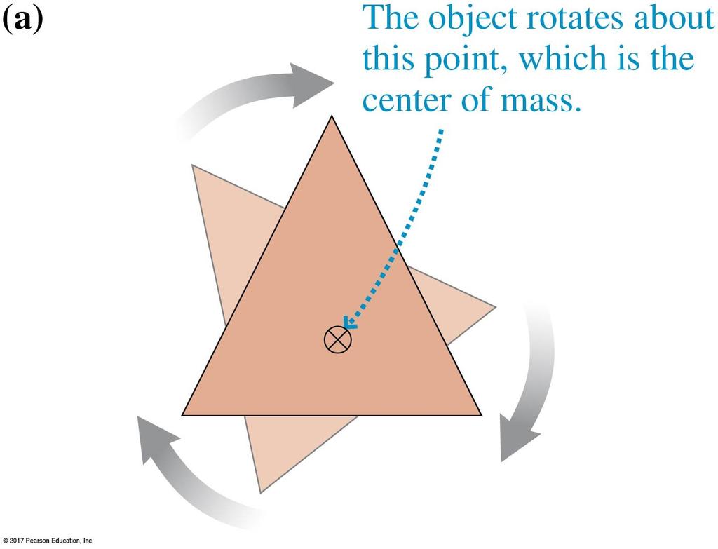 Rigid Bodies An unconstrained object (not on an axle) with no net force rotates about its center of