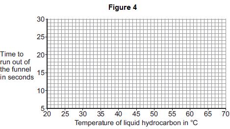 (3) One of the points is anomalous. Draw a ring around the anomalous point on your graph. (iii) Predict how long it will take the liquid hydrocarbon to run through the funnel at 70 C.