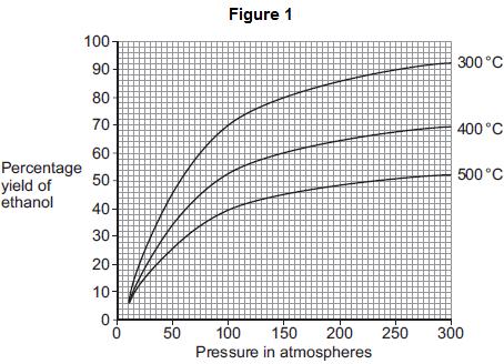 Figure 1 shows how the percentage yield of ethanol changes as the pressure is changed at three different