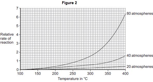 Figure 2 shows how the rate of reaction changes as the temperature changes at three different pressures.