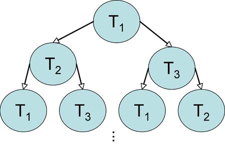 Visits as a Graph Figure: Visit graph for 3 target pool. Each set of possible transitions on the visit graph can be represented as a weighted adjacency matrix.