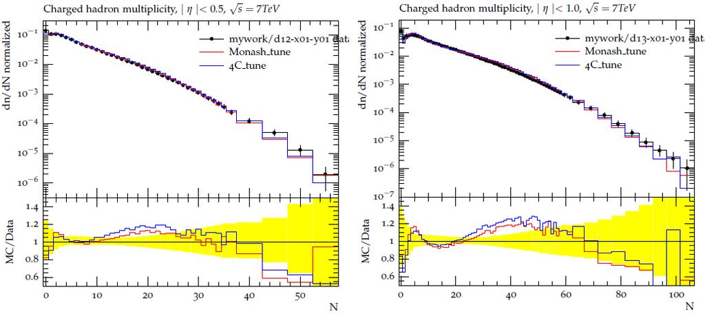 Figure 2: MC and data comparison of charged hadron multiplicity in two pseudorapidity (η) ranges. For the present work we selected the Monash 2013 tune by Peter Skands.