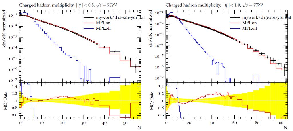 2.2 Multiparton Interactions (MPI) Due to the composite nature of hadrons, it is possible to have multiple parton scatterings, events in which two or more distinct parton interactions occur