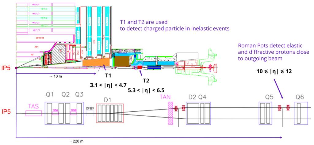 CMS forward detectors and σ inel at 13 TeV CMS-PAS-FSQ-15-005 TOTEM Hadronic Forward CAL (CMS)