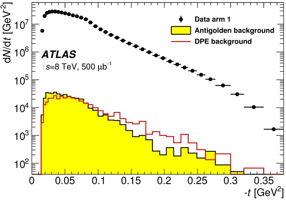 background ways to estimate the irreducible background under the elastic peak: counting events in the anti-golden configuration, can also be used to get a t-spectrum for background events for