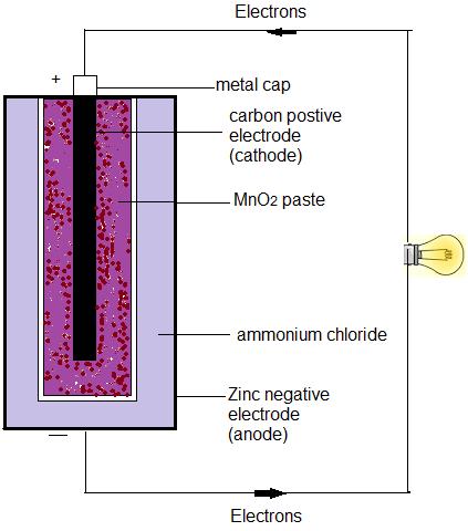 Zn(s) NH 4 Cl(aq) MnO 2(s) C Working: As cell switched on zinc is oxidized and manganese dioxide is reduced: Anode: Cathode: Zn Zn 2+ + 2e - 2NH 4 + + 2 MnO 2 + 2e - Mn 2 O 3 + 2NH 3 + 2 H 2 O