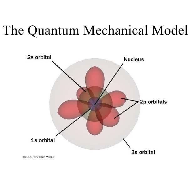Quantum Model cont Using this knowledge, the Quantum model proposes the following Electrons do not move around the nucleus in a definite path Its impossible to determine the exact location