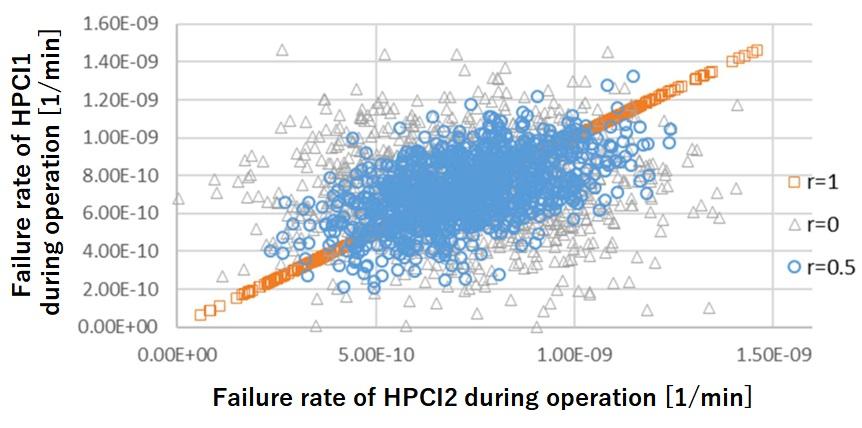 4.2. Multi-unit dependency evaluation In order to evaluate an influence of the proximity dependency in the two-unit system, it is assumed that failure rates for 5 components (HPCI, SRV, FP, EDG, and