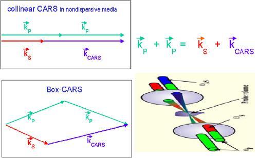 CARS: Coherent Antistoke Raman Scattering A (coherent non linear 4 wave mixing)