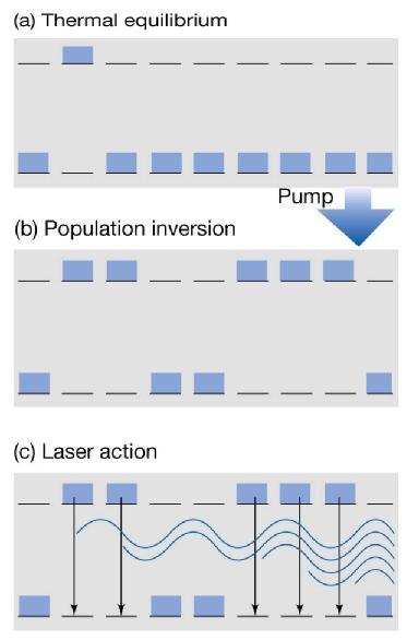 LASER Light Amplification by Stimulated Emission Nobel Prize, 1964 C.H. Townes, N.G. Basov, and A.M.