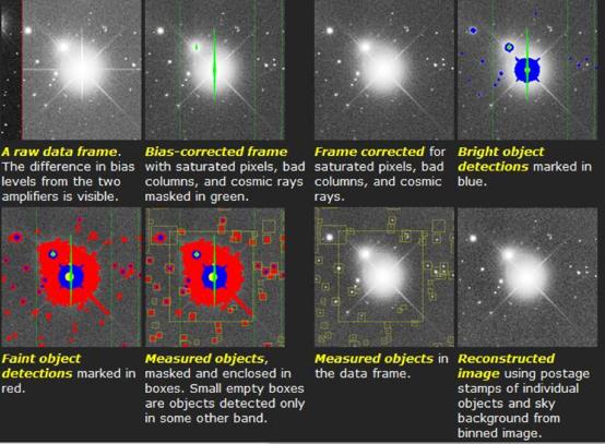 What is a sky map? Why are sky maps useful? Sky map: a list of all detected objects (stars, galaxies,...) measured parameters (size, color, brightness,.